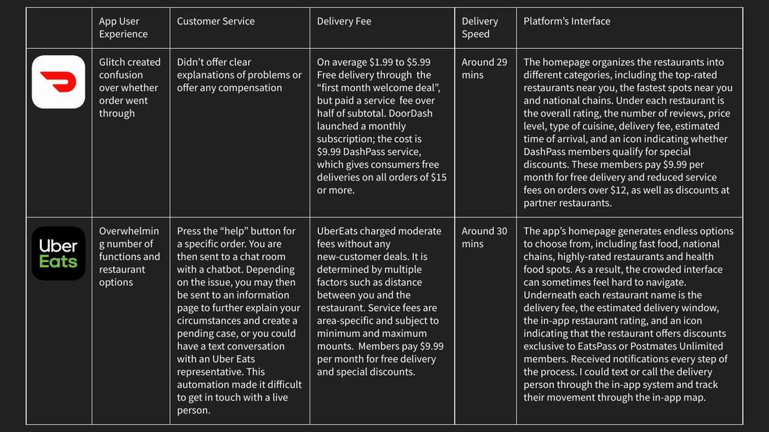 Appendix: detailed competitor landscape table for DoorDash and Uber Eats
