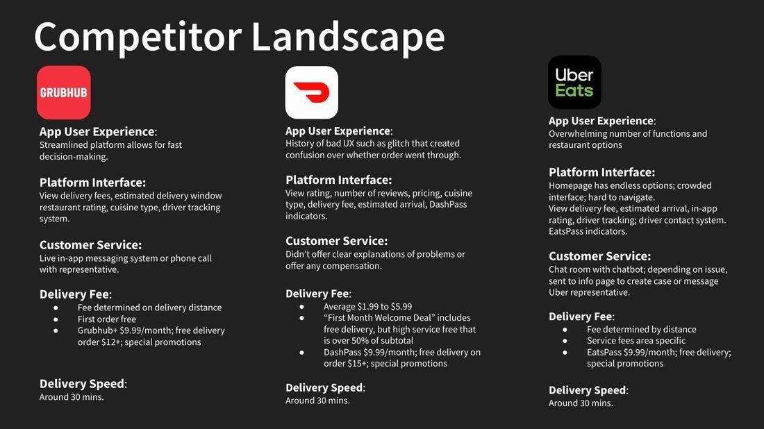 Competitor landscape slide comparing Grubhub, DoorDash, and Uber Eats