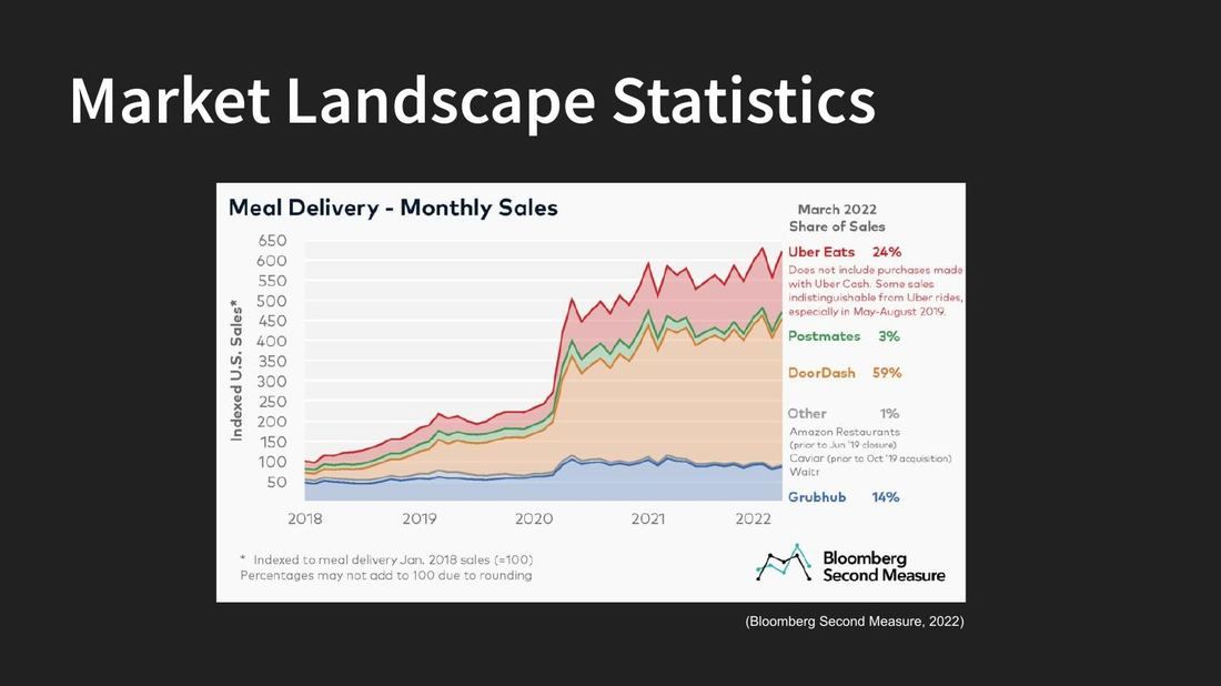 Market landscape statistics slide showing meal delivery monthly sales by platform
