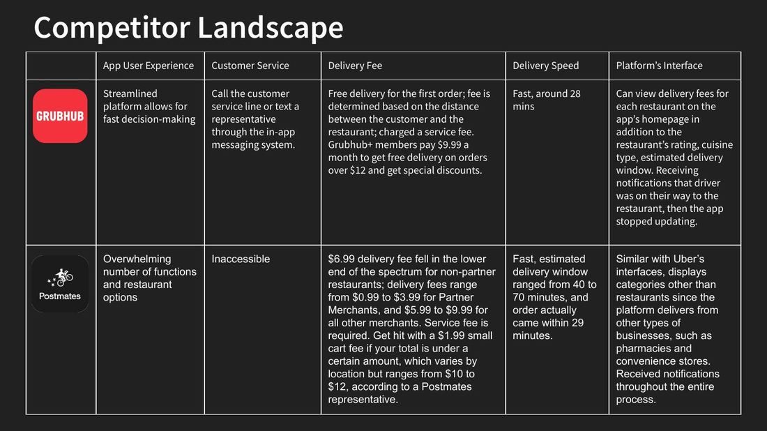 Appendix: detailed competitor landscape table for Grubhub and Postmates